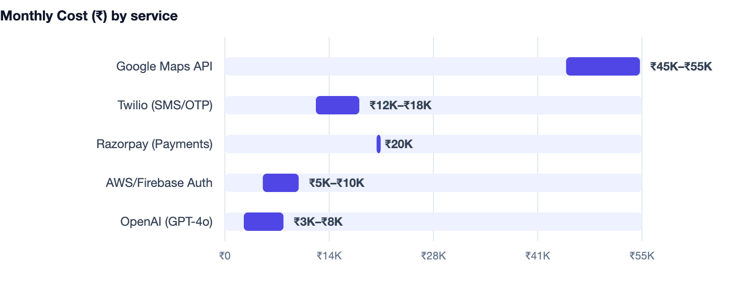 Monthly Cost (₹) by service — How Much Does It Cost to Build an App? 2026 Cost Guide. Google Maps API ₹45K–₹55K; Twilio (SMS/OTP) ₹12K–₹18K; Razorpay (Payments) ₹20K; AWS/Firebase Auth ₹5K–₹10K; OpenAI (GPT-4o) ₹3K–₹8K