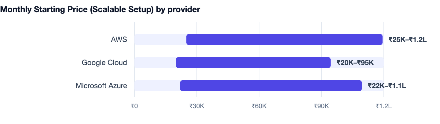 Monthly Starting Price (Scalable Setup) by provider — How Much Does It Cost to Build an App? 2026 Cost Guide. AWS ₹25K–₹1.2L; Google Cloud ₹20K–₹95K; Microsoft Azure ₹22K–₹1.1L