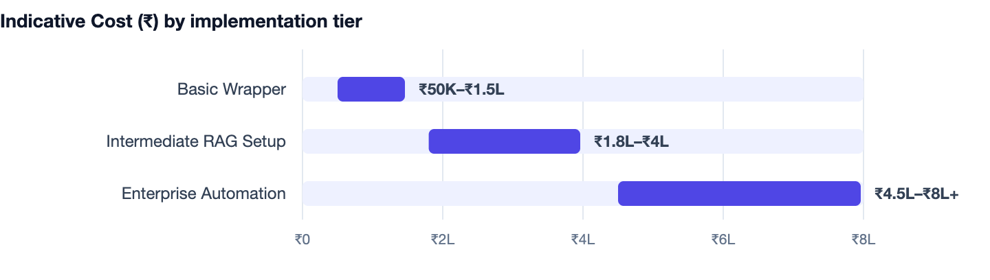 Indicative Cost (₹) by implementation tier — How to Add AI to Your App or Website in 2026 (Without Overspending). Basic Wrapper ₹50K–₹1.5L; Intermediate RAG Setup ₹1.8L–₹4L; Enterprise Automation ₹4.5L–₹8L+