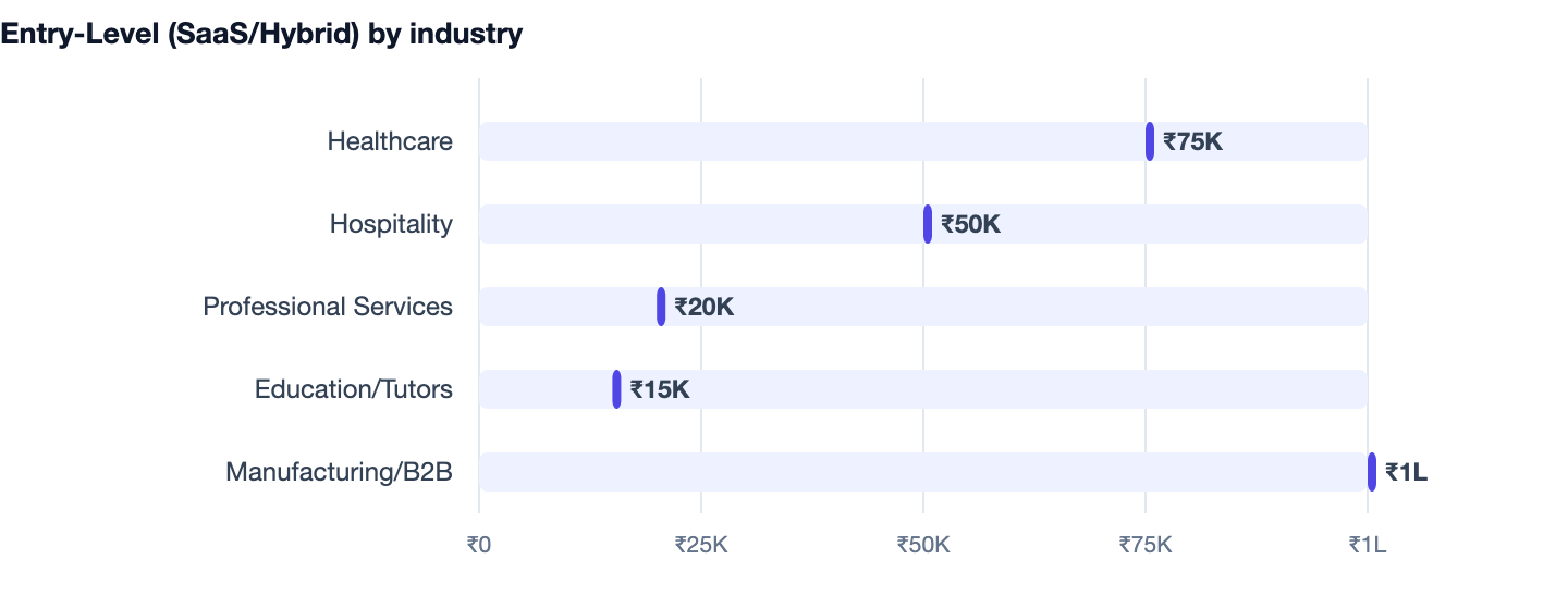 Entry-Level (SaaS/Hybrid) by industry — How to Add Online Booking to Your Website in 2026 (Guide). Healthcare ₹75K; Hospitality ₹50K; Professional Services ₹20K; Education/Tutors ₹15K; Manufacturing/B2B ₹1L
