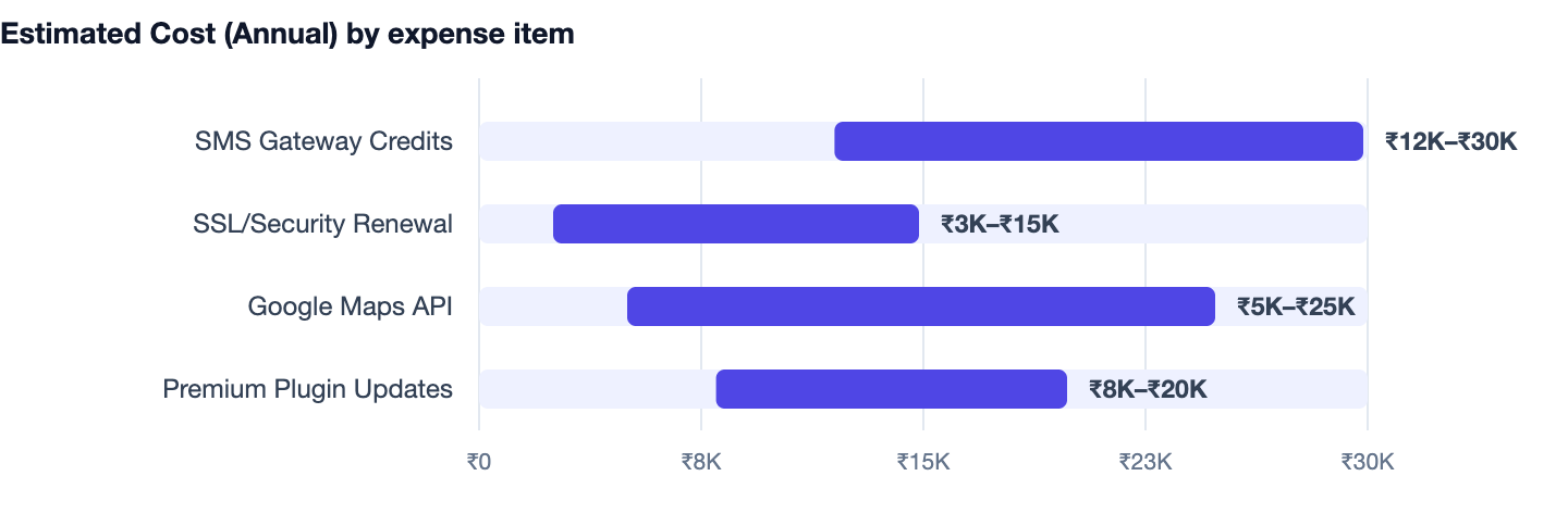 Estimated Cost (Annual) by expense item — How to Add Online Booking to Your Website in 2026 (Guide). SMS Gateway Credits ₹12K–₹30K; SSL/Security Renewal ₹3K–₹15K; Google Maps API ₹5K–₹25K; Premium Plugin Updates ₹8K–₹20K