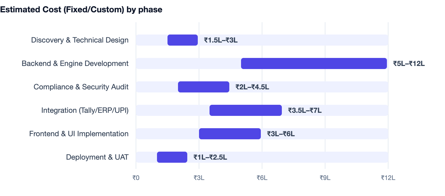 Estimated Cost (Fixed/Custom) by phase — How to Add Online Booking to Your Website in 2026 (Guide). Discovery & Technical Design ₹1.5L–₹3L; Backend & Engine Development ₹5L–₹12L; Compliance & Security Audit ₹2L–₹4.5L; Integration (Tally/ERP