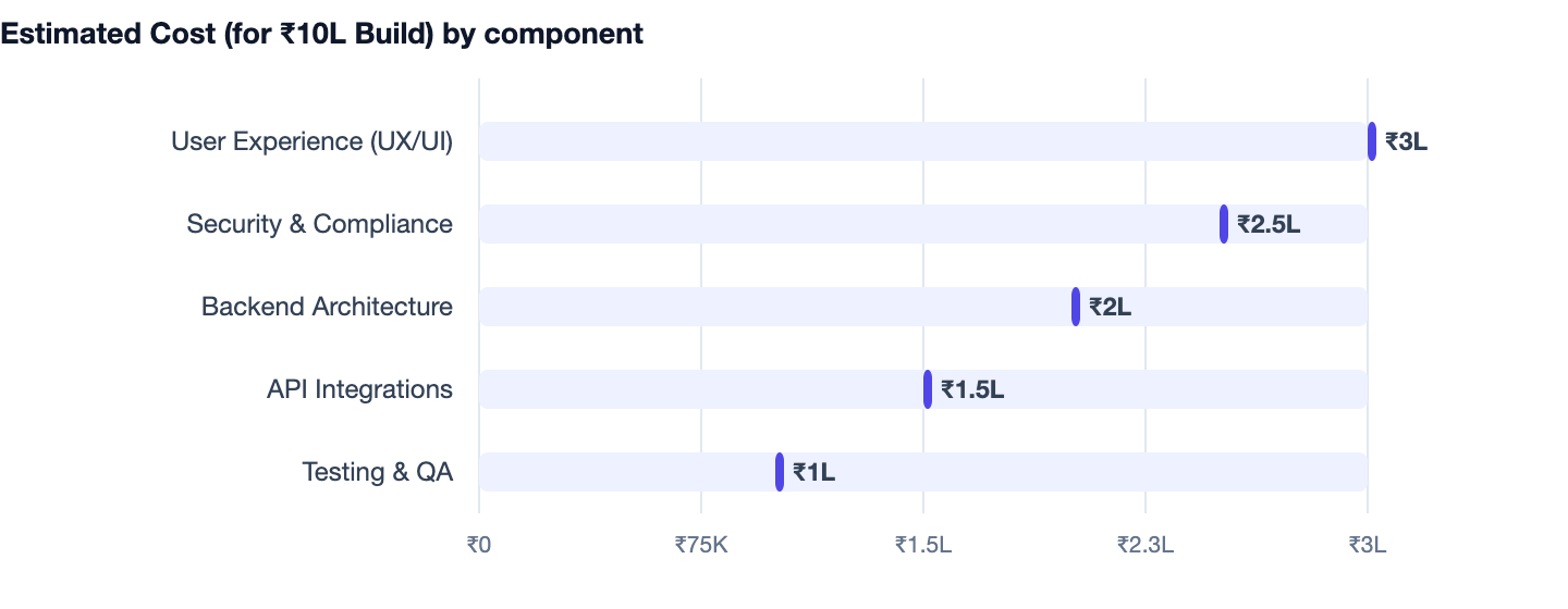 Estimated Cost (for ₹10L Build) by component — How to Add Online Booking to Your Website in 2026 (Guide). User Experience (UX/UI) ₹3L; Security & Compliance ₹2.5L; Backend Architecture ₹2L; API Integrations ₹1.5L; Testing & QA ₹1L