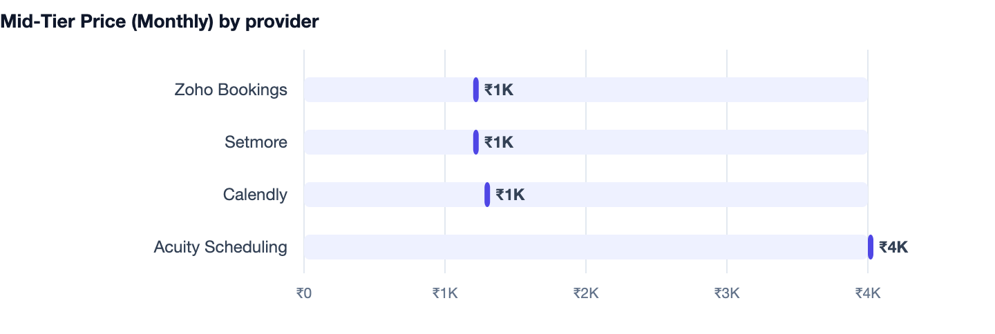 Mid-Tier Price (Monthly) by provider — How to Add Online Booking to Your Website in 2026 (Guide). Zoho Bookings ₹1K; Setmore ₹1K; Calendly ₹1K; Acuity Scheduling ₹4K