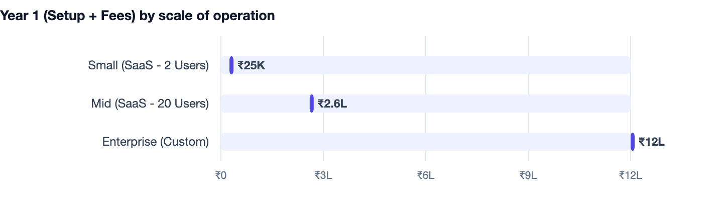 Year 1 (Setup + Fees) by scale of operation — How to Add Online Booking to Your Website in 2026 (Guide). Small (SaaS - 2 Users) ₹25K; Mid (SaaS - 20 Users) ₹2.6L; Enterprise (Custom) ₹12L