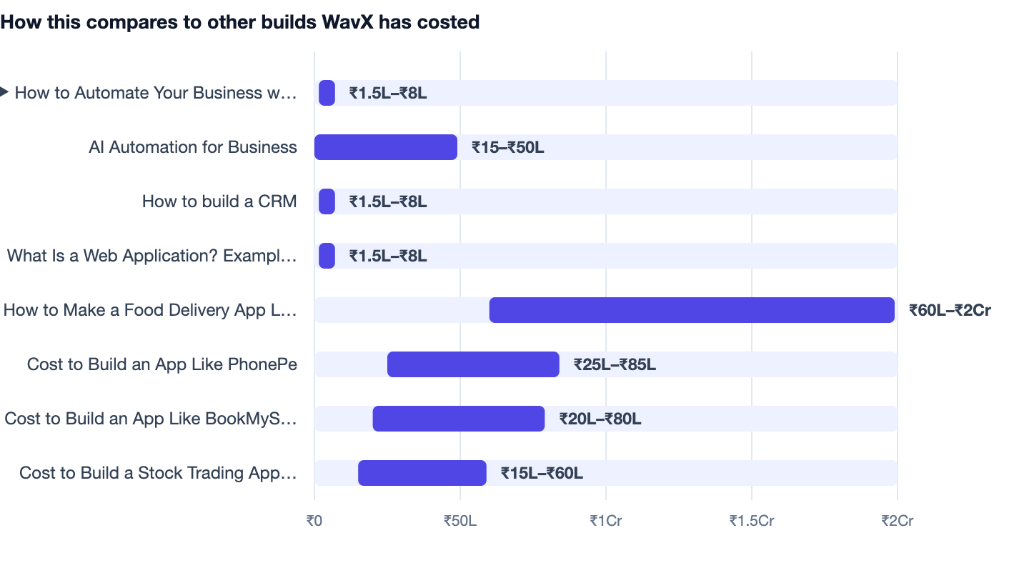 How this compares to other builds WavX has costed — How to Automate Your Business with Software in 2026. ▶ How to Automate Your Business with Software in 2026 ₹1.5L–₹8L; AI Automation for Business ₹15–₹50L; How to build a CRM ₹1.5L–₹8L; Wha