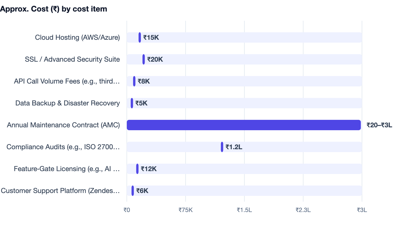 Approx. Cost (₹) by cost item — How to Build a B2B Ordering Portal in India (2026 Guide). Cloud Hosting (AWS/Azure) ₹15K; SSL / Advanced Security Suite ₹20K; API Call Volume Fees (e.g., third‑party tax APIs) ₹8K; Data Backup & Disaster Reco