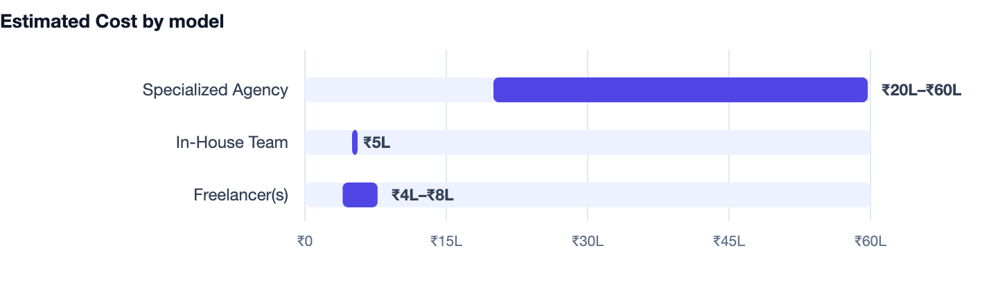 Estimated Cost by model — How to Build a B2B Ordering Portal in India (2026 Guide). Specialized Agency ₹20L–₹60L; In-House Team ₹5L; Freelancer(s) ₹4L–₹8L