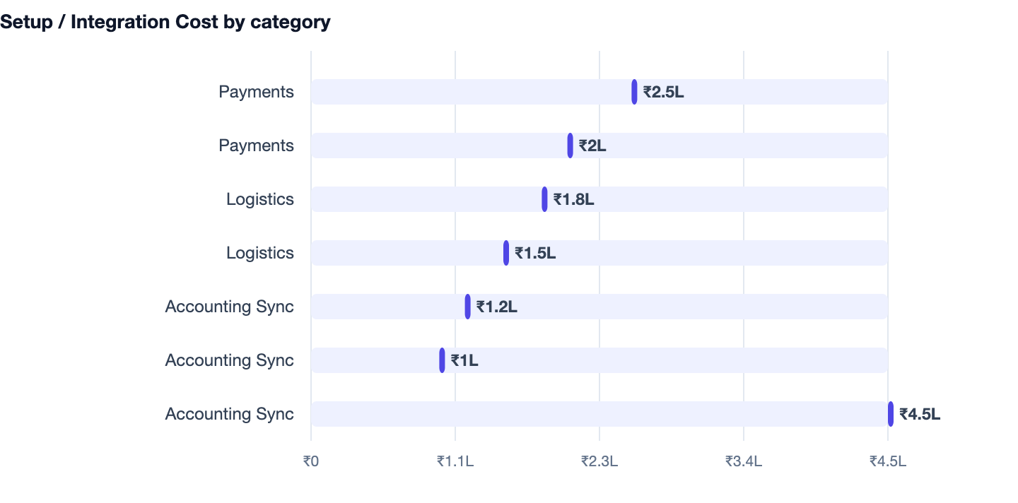 Setup / Integration Cost by category — How to Build a B2B Ordering Portal in India (2026 Guide). Payments ₹2.5L; Payments ₹2L; Logistics ₹1.8L; Logistics ₹1.5L; Accounting Sync ₹1.2L; Accounting Sync ₹1L; Accounting Sync ₹4.5L