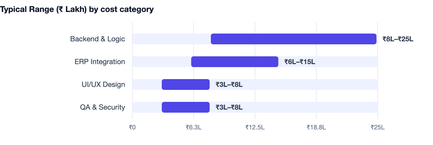 Typical Range (₹ Lakh) by cost category — How to Build a B2B Ordering Portal in India (2026 Guide). Backend & Logic ₹8L–₹25L; ERP Integration ₹6L–₹15L; UI/UX Design ₹3L–₹8L; QA & Security ₹3L–₹8L