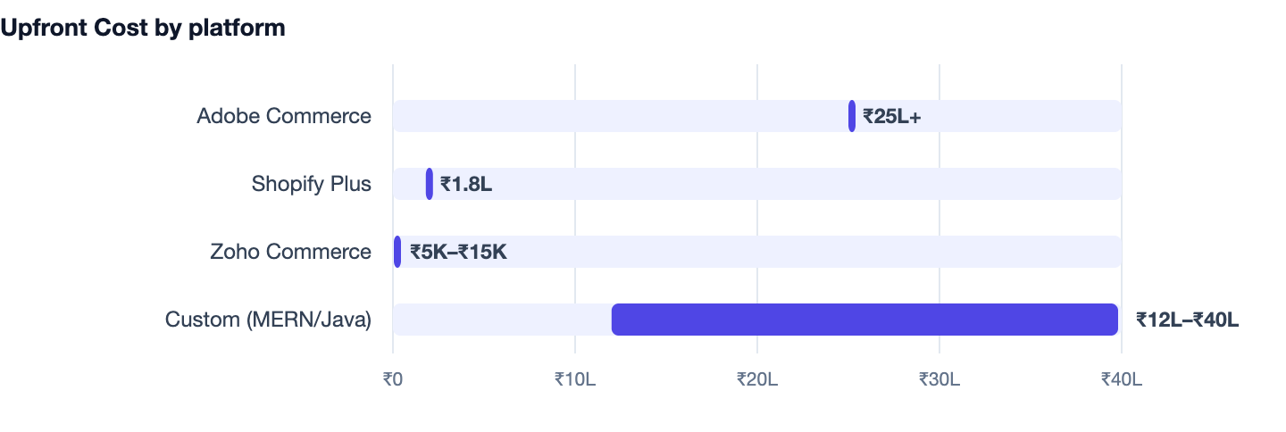 Upfront Cost by platform — How to Build a B2B Ordering Portal in India (2026 Guide). Adobe Commerce ₹25L+; Shopify Plus ₹1.8L; Zoho Commerce ₹5K–₹15K; Custom (MERN/Java) ₹12L–₹40L