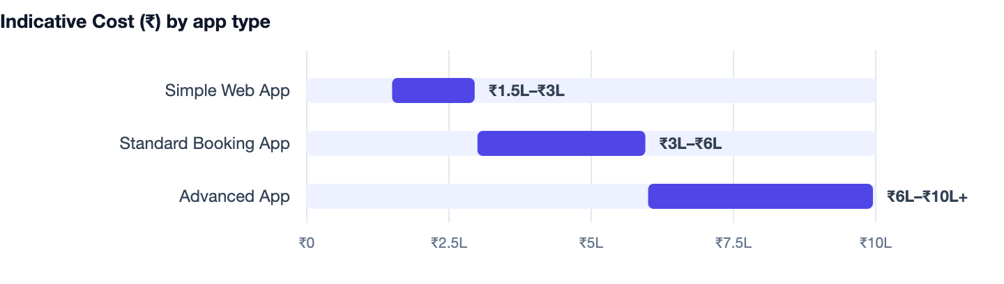 Indicative Cost (₹) by app type — How to Build a Booking App in 2026. Simple Web App ₹1.5L–₹3L; Standard Booking App ₹3L–₹6L; Advanced App ₹6L–₹10L+