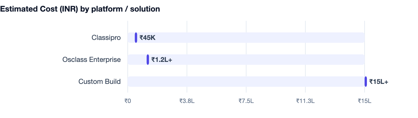 Estimated Cost (INR) by platform / solution — How to Build a Classified Ads Website in 2026. Classipro ₹45K; Osclass Enterprise ₹1.2L+; Custom Build ₹15L+