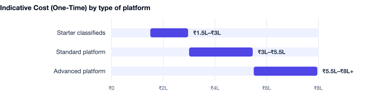 Indicative Cost (One-Time) by type of platform — How to Build a Classified Ads Website in 2026. Starter classifieds ₹1.5L–₹3L; Standard platform ₹3L–₹5.5L; Advanced platform ₹5.5L–₹8L+