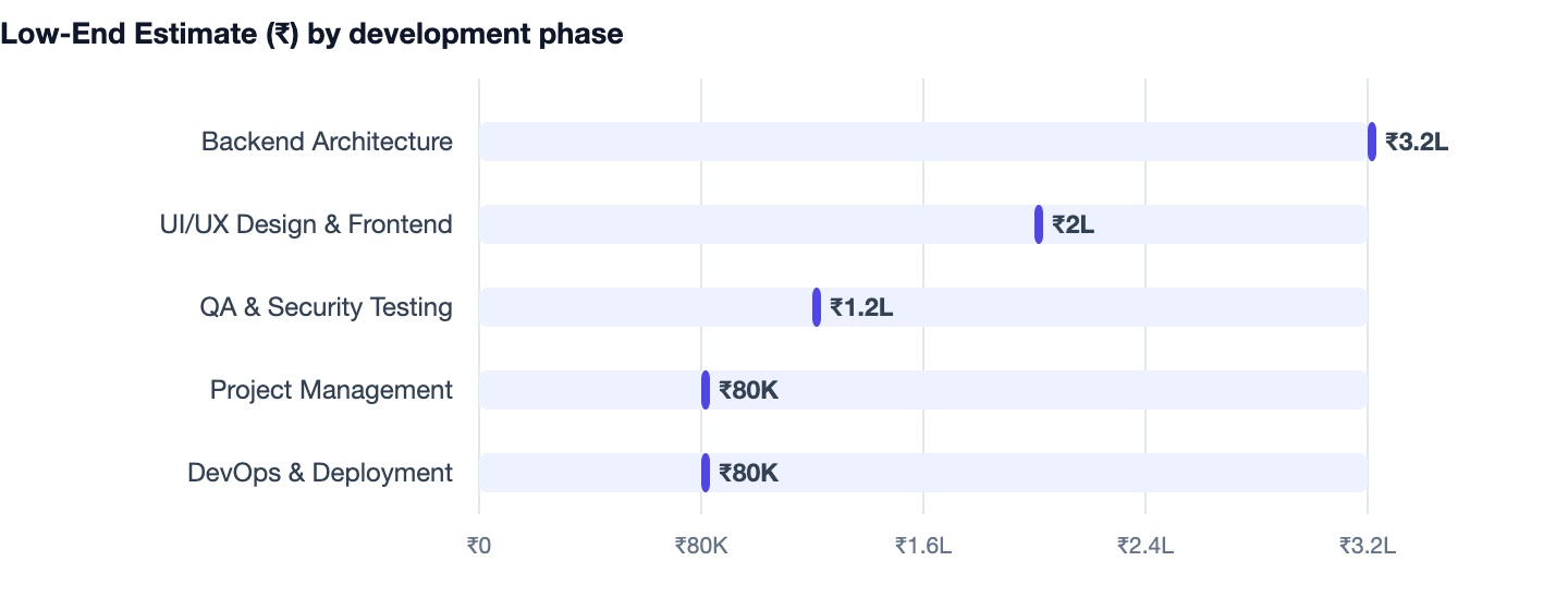 Low-End Estimate (₹) by development phase — How to Build a Classified Ads Website in 2026. Backend Architecture ₹3.2L; UI/UX Design & Frontend ₹2L; QA & Security Testing ₹1.2L; Project Management ₹80K; DevOps & Deployment ₹80K