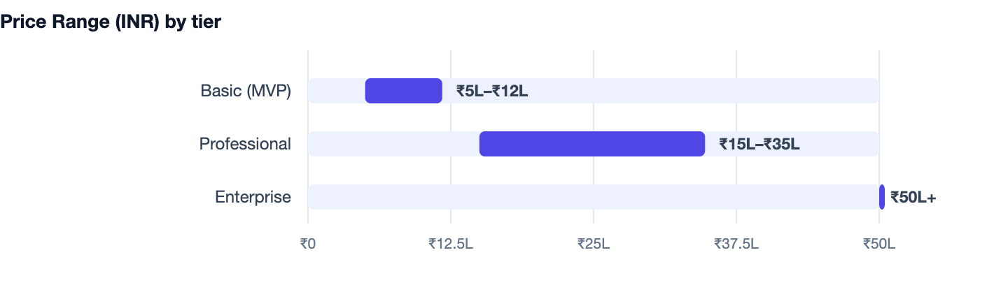 Price Range (INR) by tier — How to Build a Classified Ads Website in 2026. Basic (MVP) ₹5L–₹12L; Professional ₹15L–₹35L; Enterprise ₹50L+