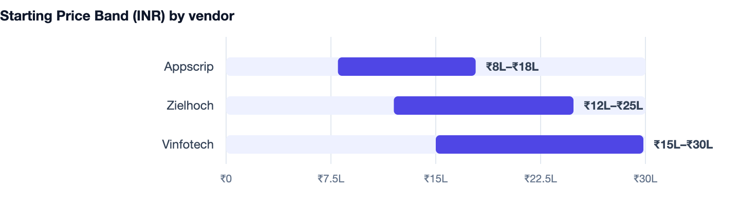 Starting Price Band (INR) by vendor — How to Build a Classified Ads Website in 2026. Appscrip ₹8L–₹18L; Zielhoch ₹12L–₹25L; Vinfotech ₹15L–₹30L