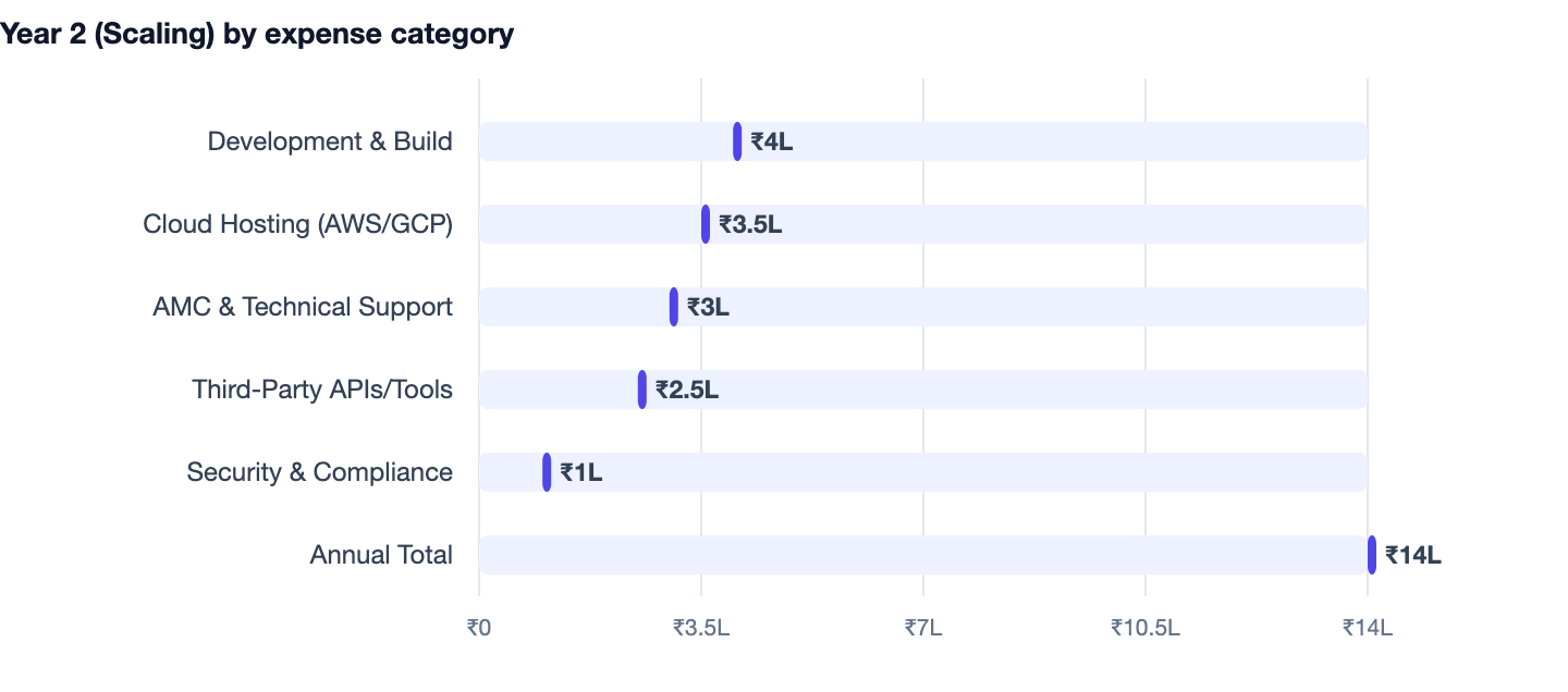 Year 2 (Scaling) by expense category — How to Build a Classified Ads Website in 2026. Development & Build ₹4L; Cloud Hosting (AWS/GCP) ₹3.5L; AMC & Technical Support ₹3L; Third-Party APIs/Tools ₹2.5L; Security & Compliance ₹1L; Annual Total