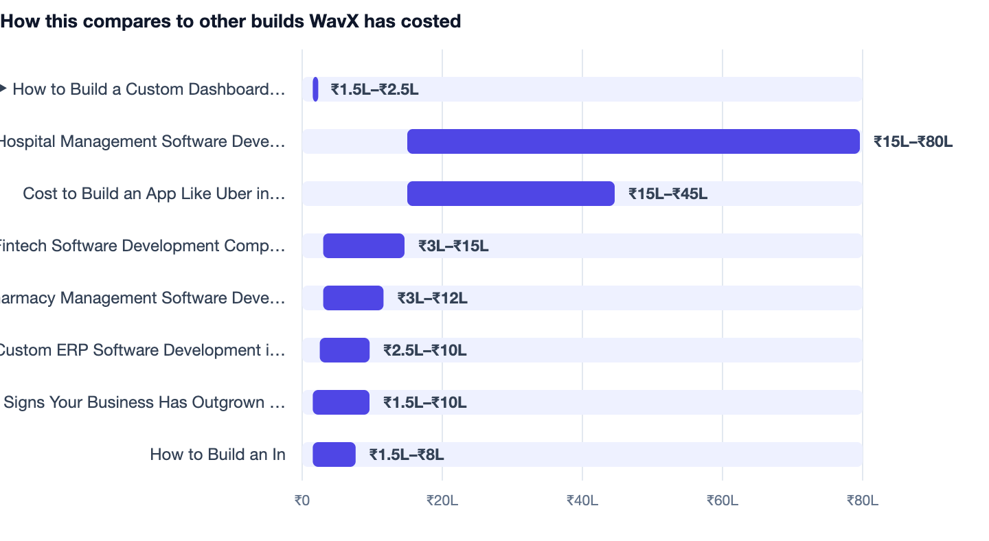 How this compares to other builds WavX has costed — How to Build a Custom Dashboard for Your Business 2026. ▶ How to Build a Custom Dashboard for Your Business 2026 ₹1.5L–₹2.5L; Hospital Management Software Development ₹15L–₹80L; Cost to Bu