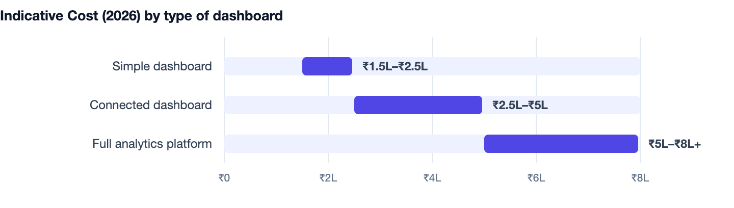 Indicative Cost (2026) by type of dashboard — How to Build a Custom Dashboard for Your Business 2026. Simple dashboard ₹1.5L–₹2.5L; Connected dashboard ₹2.5L–₹5L; Full analytics platform ₹5L–₹8L+