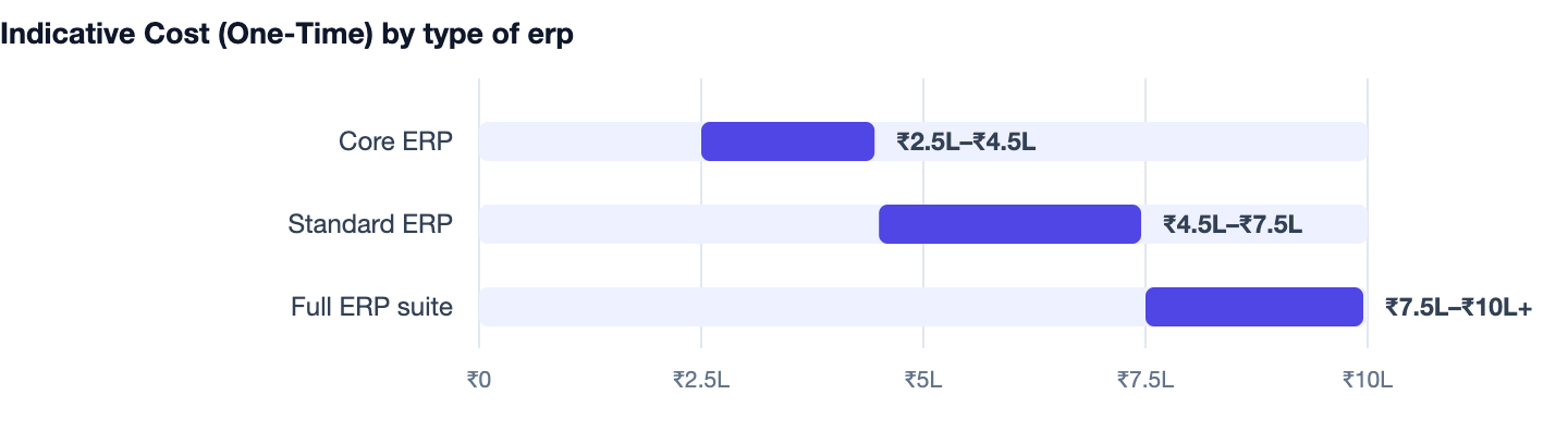 Indicative Cost (One-Time) by type of erp — How to Build a Custom ERP for Manufacturing 2026. Core ERP ₹2.5L–₹4.5L; Standard ERP ₹4.5L–₹7.5L; Full ERP suite ₹7.5L–₹10L+