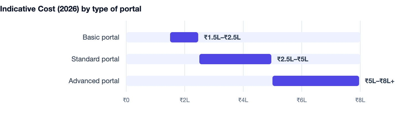 Indicative Cost (2026) by type of portal — How to Build a Customer Portal for Your Business 2026. Basic portal ₹1.5L–₹2.5L; Standard portal ₹2.5L–₹5L; Advanced portal ₹5L–₹8L+