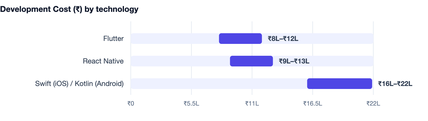 Development Cost (₹) by technology — How to Build a Doctor Appointment Booking System (2026). Flutter ₹8L–₹12L; React Native ₹9L–₹13L; Swift (iOS) / Kotlin (Android) ₹16L–₹22L