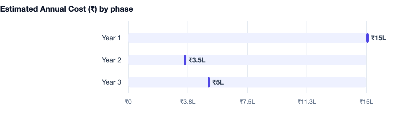 Estimated Annual Cost (₹) by phase — How to Build a Doctor Appointment Booking System (2026). Year 1 ₹15L; Year 2 ₹3.5L; Year 3 ₹5L