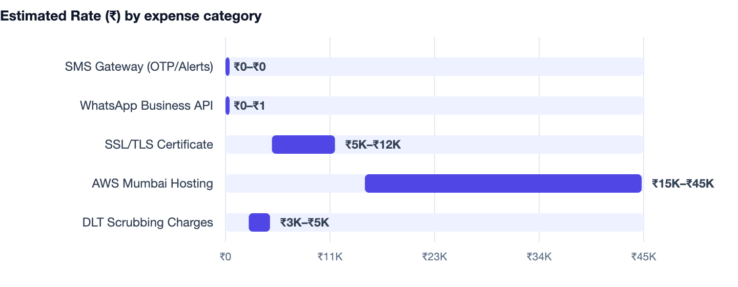 Estimated Rate (₹) by expense category — How to Build a Doctor Appointment Booking System (2026). SMS Gateway (OTP/Alerts) ₹0–₹0; WhatsApp Business API ₹0–₹1; SSL/TLS Certificate ₹5K–₹12K; AWS Mumbai Hosting ₹15K–₹45K; DLT Scrubbing Charges