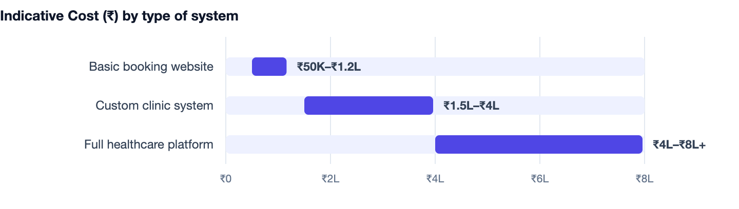 Indicative Cost (₹) by type of system — How to Build a Doctor Appointment Booking System (2026). Basic booking website ₹50K–₹1.2L; Custom clinic system ₹1.5L–₹4L; Full healthcare platform ₹4L–₹8L+