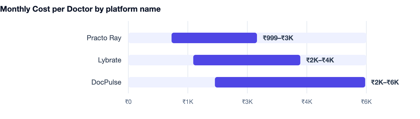 Monthly Cost per Doctor by platform name — How to Build a Doctor Appointment Booking System (2026). Practo Ray ₹999–₹3K; Lybrate ₹2K–₹4K; DocPulse ₹2K–₹6K