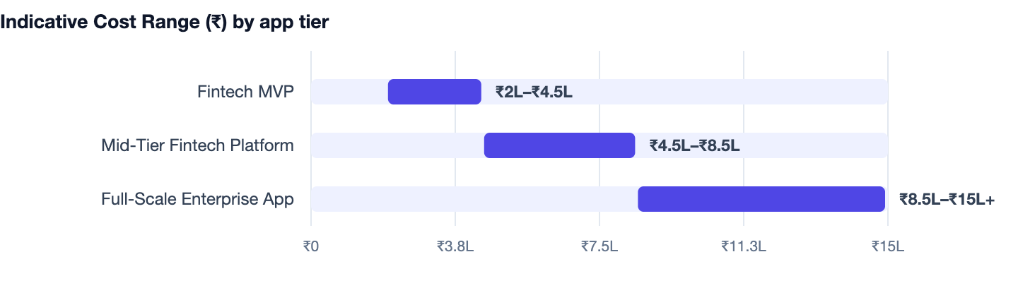 Indicative Cost Range (₹) by app tier — How to Build a Fintech App in India. Fintech MVP ₹2L–₹4.5L; Mid-Tier Fintech Platform ₹4.5L–₹8.5L; Full-Scale Enterprise App ₹8.5L–₹15L+