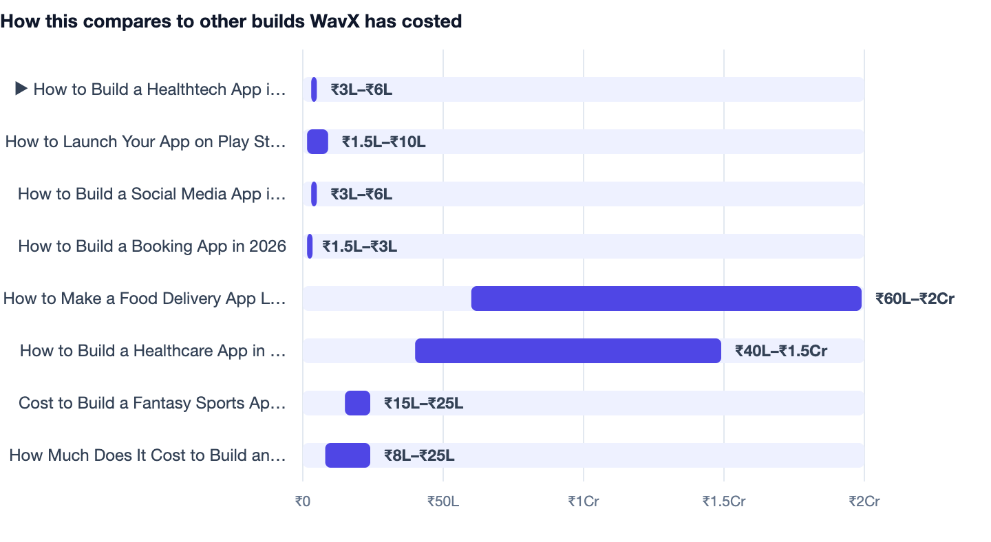How this compares to other builds WavX has costed — How to Build a Healthtech App in 2026. ▶ How to Build a Healthtech App in 2026 ₹3L–₹6L; How to Launch Your App on Play Store and App Store 2026 ₹1.5L–₹10L; How to Build a Social Media App