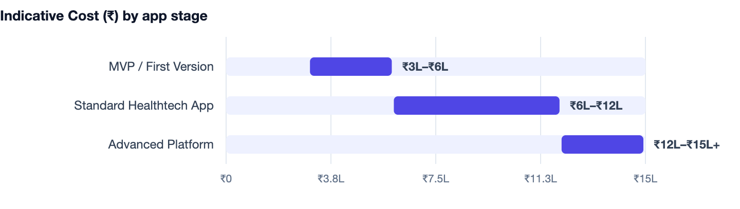 Indicative Cost (₹) by app stage — How to Build a Healthtech App in 2026. MVP / First Version ₹3L–₹6L; Standard Healthtech App ₹6L–₹12L; Advanced Platform ₹12L–₹15L+