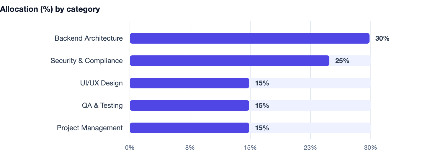 Allocation (%) by category — How to Build a Hospital Management System in 2026. Backend Architecture 30%; Security & Compliance 25%; UI/UX Design 15%; QA & Testing 15%; Project Management 15%
