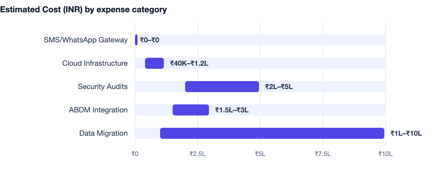 Estimated Cost (INR) by expense category — How to Build a Hospital Management System in 2026. SMS/WhatsApp Gateway ₹0–₹0; Cloud Infrastructure ₹40K–₹1.2L; Security Audits ₹2L–₹5L; ABDM Integration ₹1.5L–₹3L; Data Migration ₹1L–₹10L
