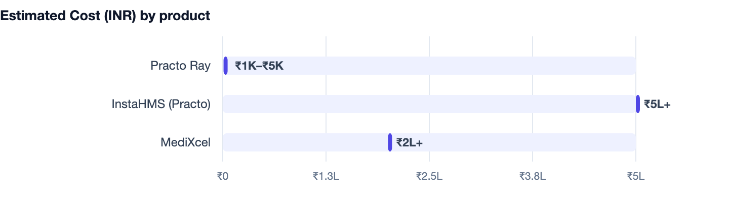 Estimated Cost (INR) by product — How to Build a Hospital Management System in 2026. Practo Ray ₹1K–₹5K; InstaHMS (Practo) ₹5L+; MediXcel ₹2L+