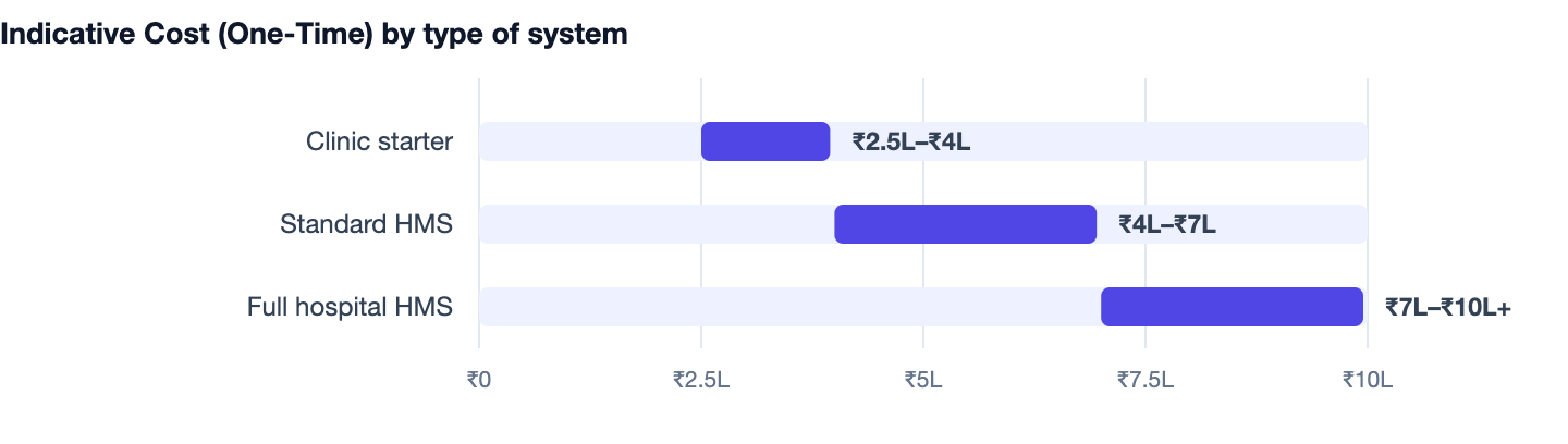 Indicative Cost (One-Time) by type of system — How to Build a Hospital Management System in 2026. Clinic starter ₹2.5L–₹4L; Standard HMS ₹4L–₹7L; Full hospital HMS ₹7L–₹10L+