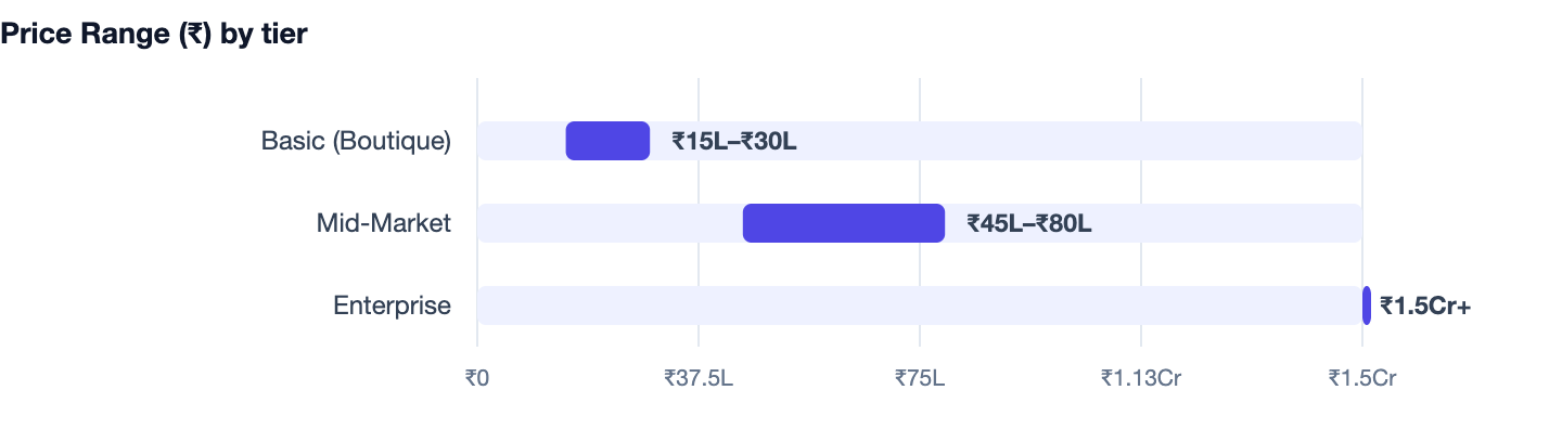 Price Range (₹) by tier — How to Build a Hospital Management System in 2026. Basic (Boutique) ₹15L–₹30L; Mid-Market ₹45L–₹80L; Enterprise ₹1.5Cr+