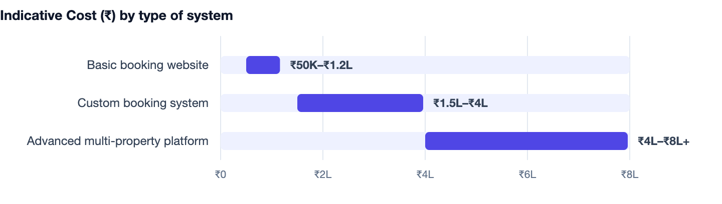 Indicative Cost (₹) by type of system — How to Build a Hotel Booking System in India (2026 Guide). Basic booking website ₹50K–₹1.2L; Custom booking system ₹1.5L–₹4L; Advanced multi-property platform ₹4L–₹8L+