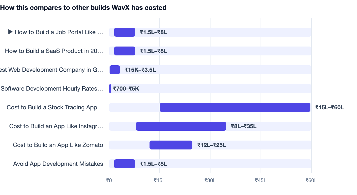 How this compares to other builds WavX has costed — How to Build a Job Portal Like Naukri. ▶ How to Build a Job Portal Like Naukri ₹1.5L–₹8L; How to Build a SaaS Product in 2026 ₹1.5L–₹8L; Best Web Development Company in Gurgaon ₹15K–₹3.5L;