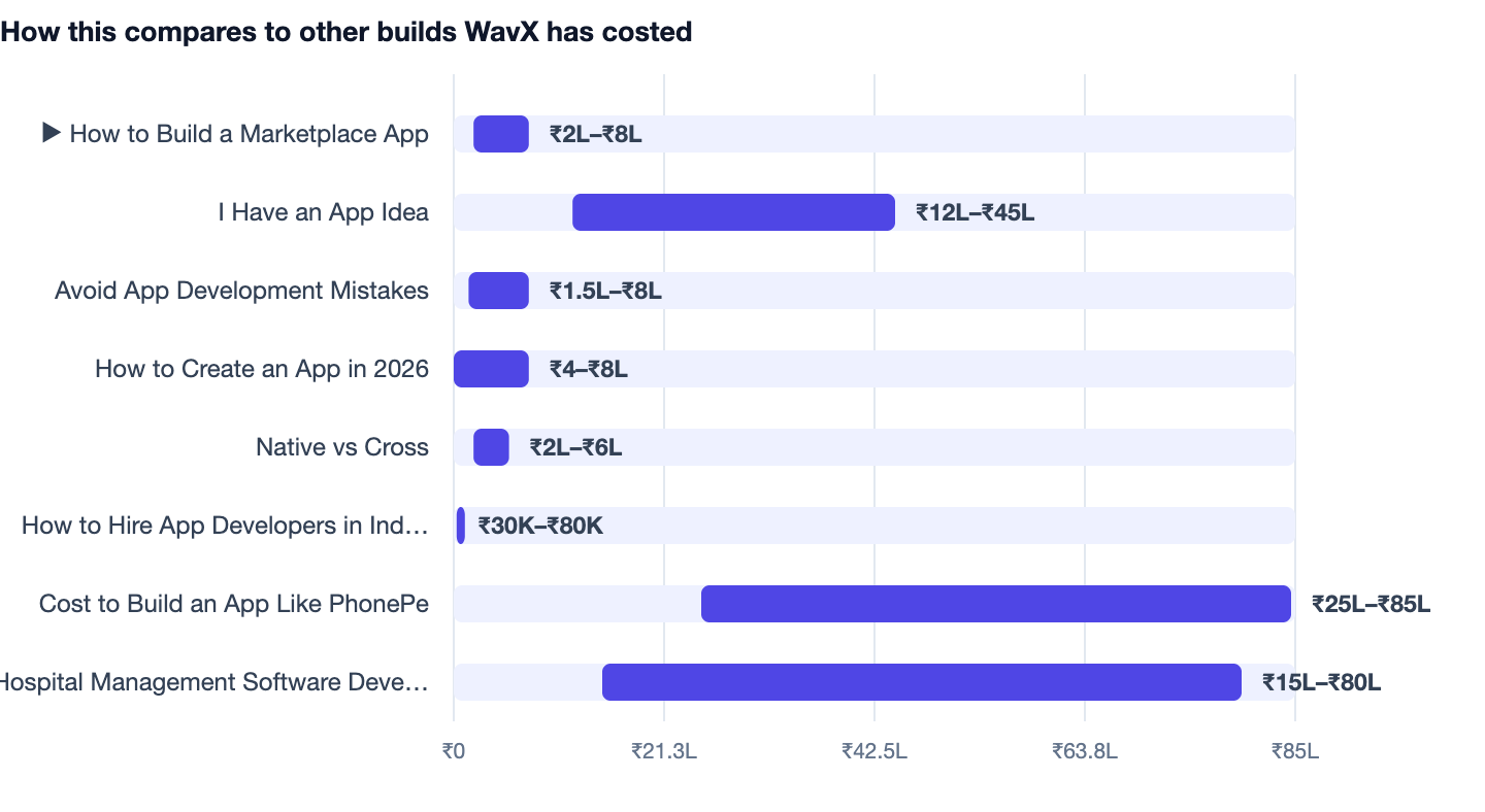 How this compares to other builds WavX has costed — How to Build a Marketplace App. ▶ How to Build a Marketplace App ₹2L–₹8L; I Have an App Idea ₹12L–₹45L; Avoid App Development Mistakes ₹1.5L–₹8L; How to Create an App in 2026 ₹4–₹8L; Nativ