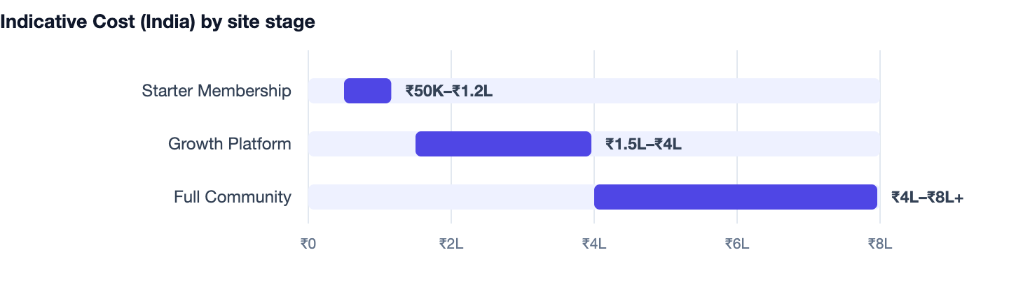 Indicative Cost (India) by site stage — How to Build a Membership Website in 2026. Starter Membership ₹50K–₹1.2L; Growth Platform ₹1.5L–₹4L; Full Community ₹4L–₹8L+