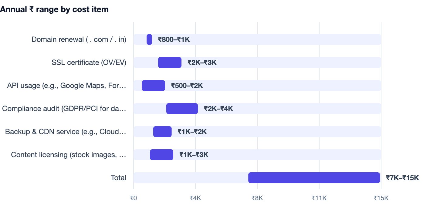 Annual ₹ range by cost item — How to Build a Portfolio That Gets You Hired 2026. Domain renewal ( . com / . in) ₹800–₹1K; SSL certificate (OV/EV) ₹2K–₹3K; API usage (e.g., Google Maps, Formspree) ₹500–₹2K; Compliance audit (GDPR/PCI for dat