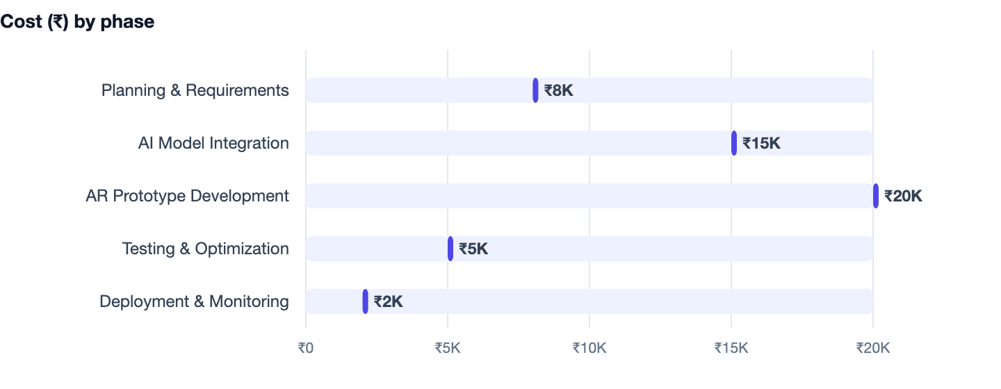 Cost (₹) by phase — How to Build a Portfolio That Gets You Hired 2026. Planning & Requirements ₹8K; AI Model Integration ₹15K; AR Prototype Development ₹20K; Testing & Optimization ₹5K; Deployment & Monitoring ₹2K