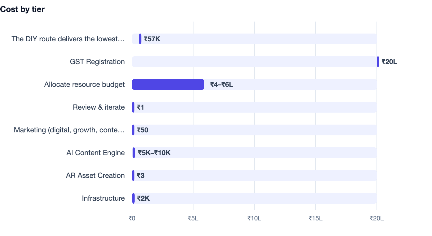 Cost by tier — How to Build a Portfolio That Gets You Hired 2026. The DIY route delivers the lowest cumulative spend ₹57K; GST Registration ₹20L; Allocate resource budget ₹4–₹6L; Review & iterate ₹1; Marketing (digital, growth, content) ₹50