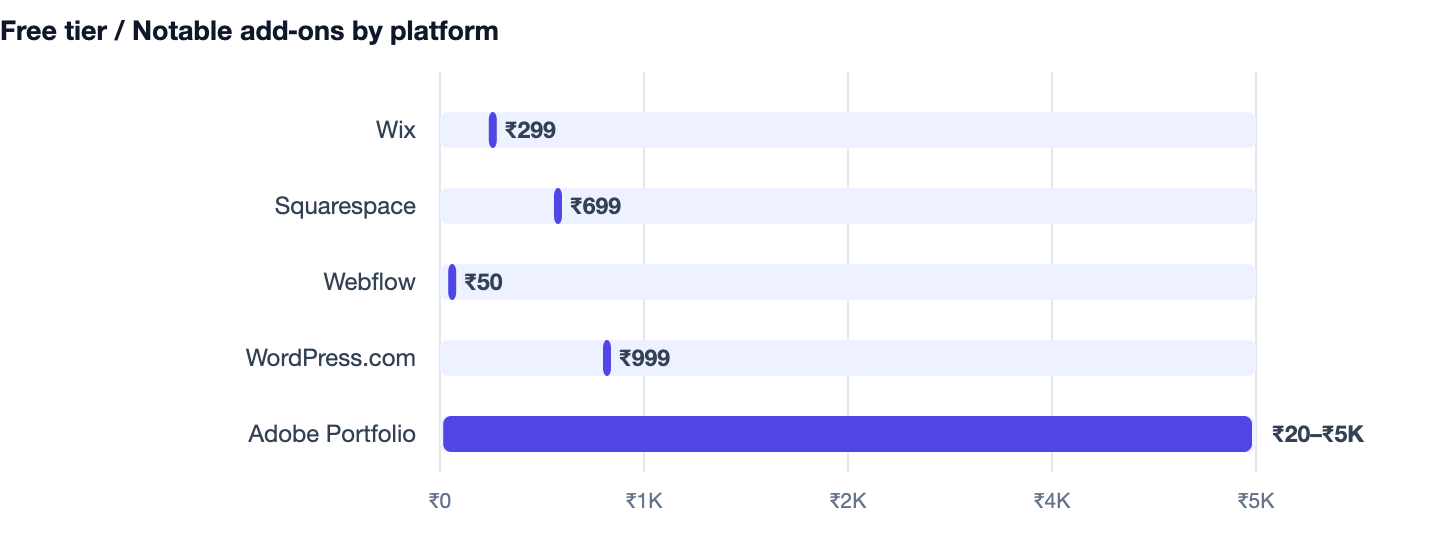 Free tier / Notable add‑ons by platform — How to Build a Portfolio That Gets You Hired 2026. Wix ₹299; Squarespace ₹699; Webflow ₹50; WordPress.com ₹999; Adobe Portfolio ₹20–₹5K