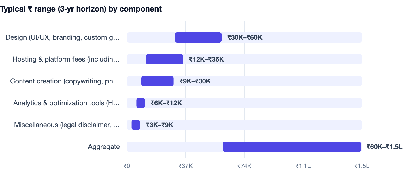 Typical ₹ range (3‑yr horizon) by component — How to Build a Portfolio That Gets You Hired 2026. Design (UI/UX, branding, custom graphics) ₹30K–₹60K; Hosting & platform fees (including premium plugins) ₹12K–₹36K; Content creation (copywriti