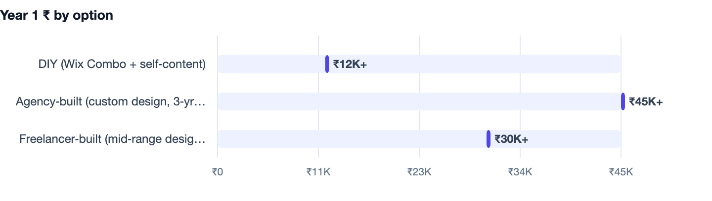 Year 1 ₹ by option — How to Build a Portfolio That Gets You Hired 2026. DIY (Wix Combo + self‑content) ₹12K+; Agency‑built (custom design, 3‑yr support) ₹45K+; Freelancer‑built (mid‑range designer) ₹30K+