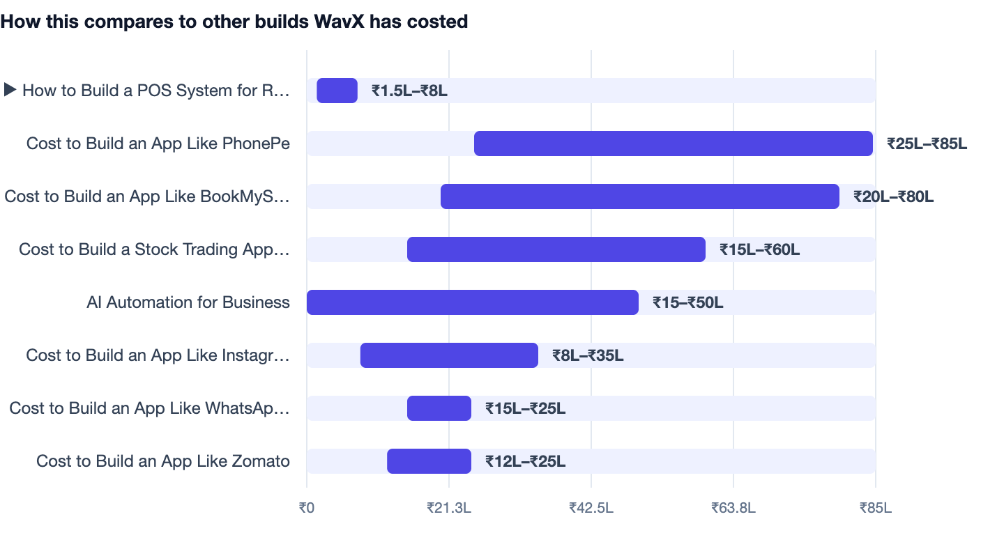 How this compares to other builds WavX has costed — How to Build a POS System for Retail in 2026. ▶ How to Build a POS System for Retail in 2026 ₹1.5L–₹8L; Cost to Build an App Like PhonePe ₹25L–₹85L; Cost to Build an App Like BookMyShow in